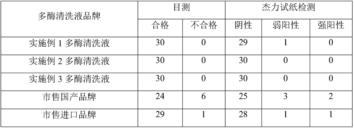 Medical multienzyme all-purpose high efficiency cleaning solution, and preparation method thereof