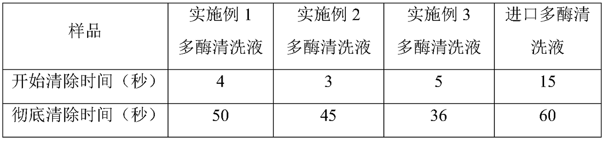 Medical multienzyme all-purpose high efficiency cleaning solution, and preparation method thereof