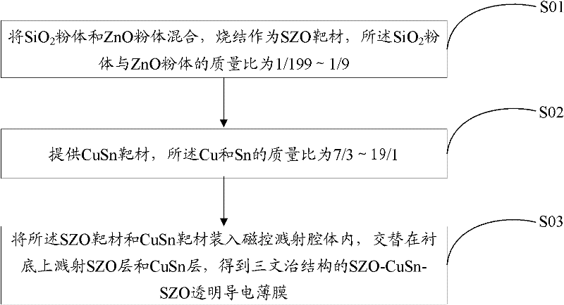 Preparation method of multilayer transparent conductive thin film as well as prepared thin film and application thereof