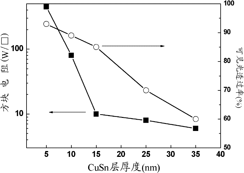 Preparation method of multilayer transparent conductive thin film as well as prepared thin film and application thereof