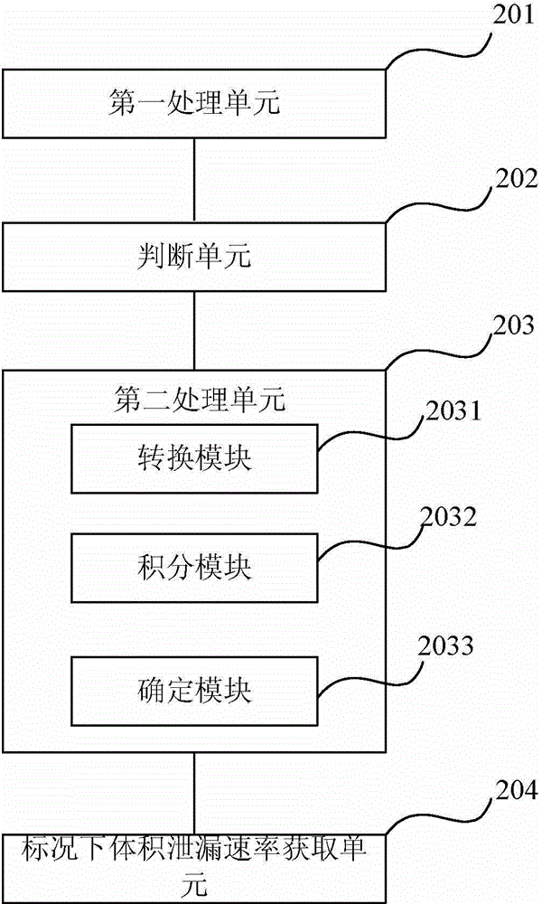 Method and device for obtaining volume leakage speed under standard condition of gas well