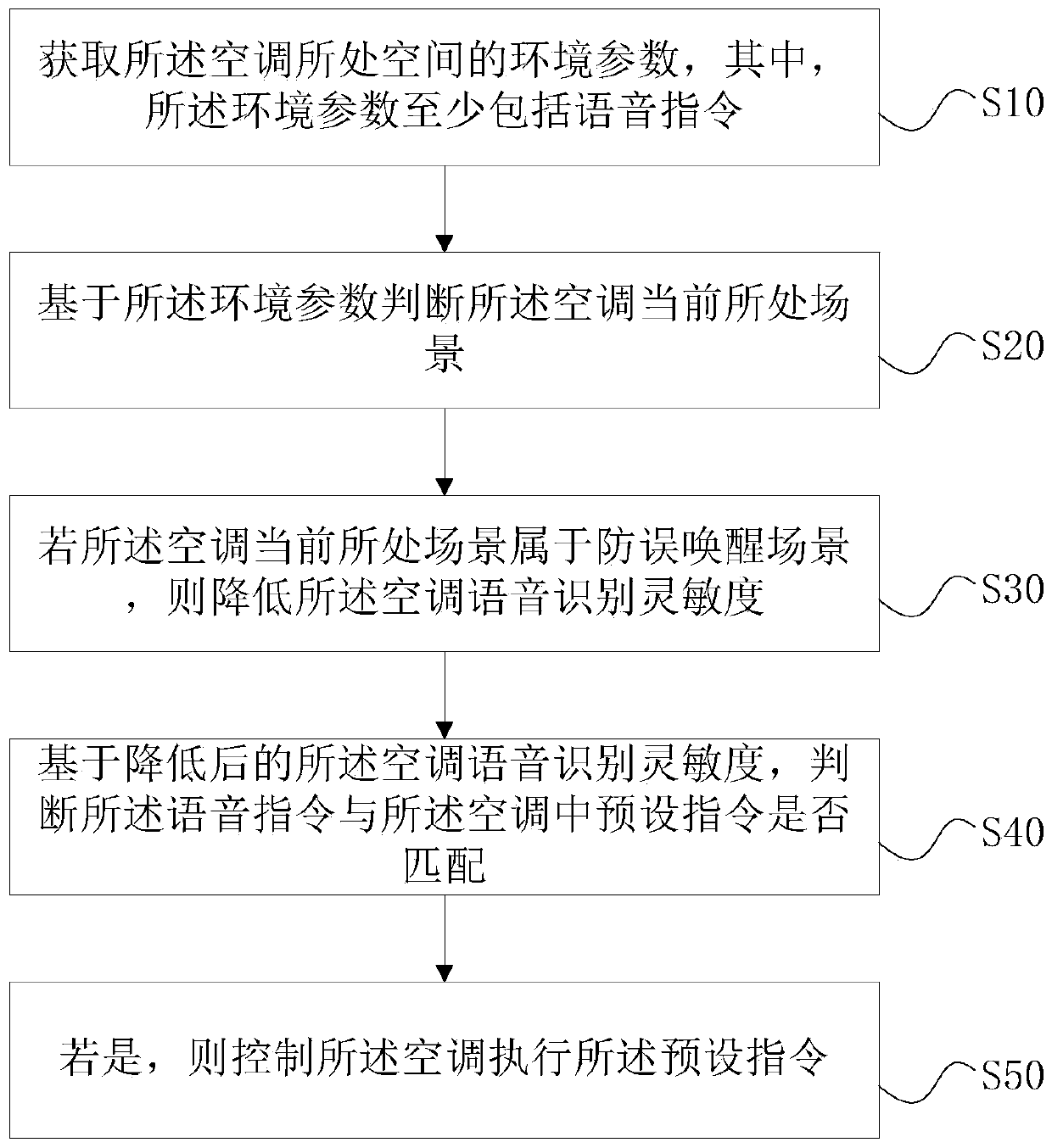 Air conditioner voice control method and device as well as air conditioner