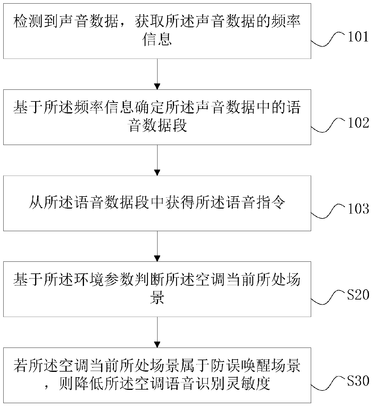 Air conditioner voice control method and device as well as air conditioner