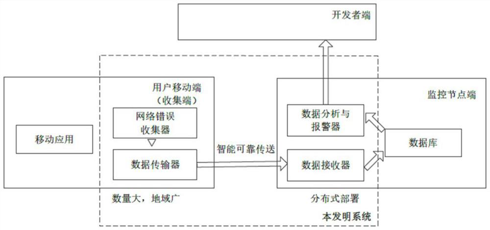 Mobile terminal software quality situation awareness system and method based on network request data