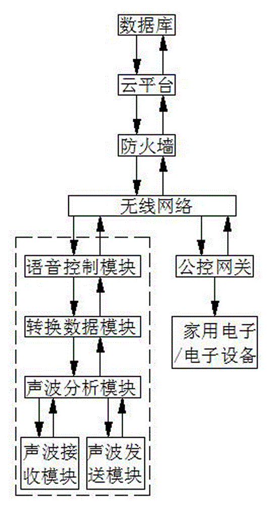 Intelligent sound wave sensing service system