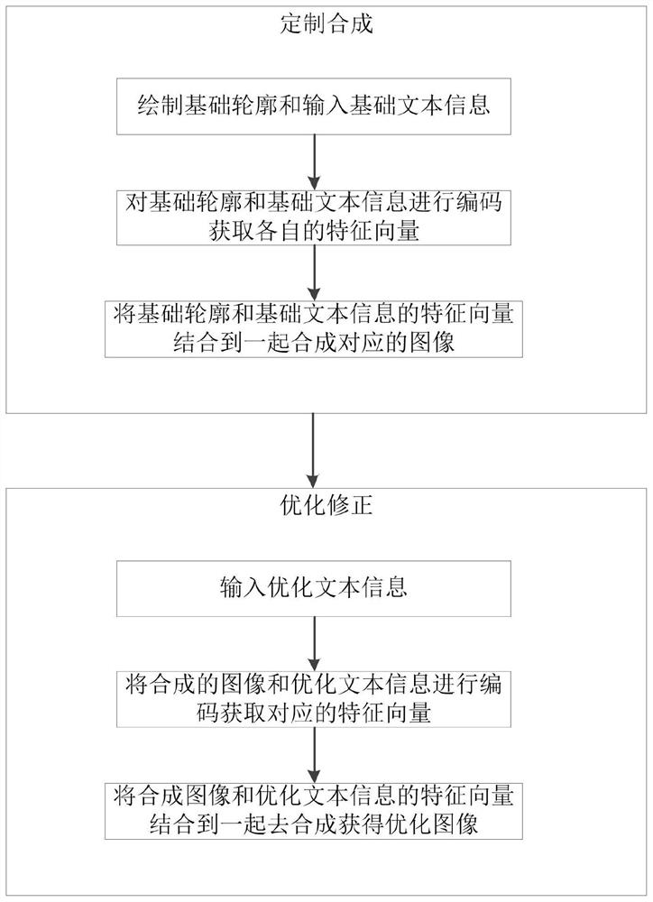 Text and contour-based man-made controllable image synthesis method