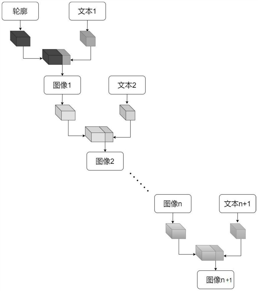 Text and contour-based man-made controllable image synthesis method