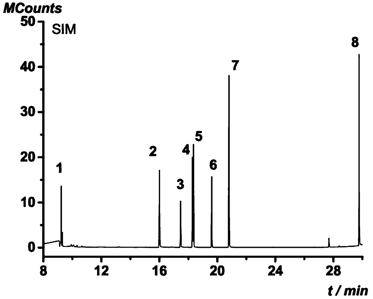 Method for determining contents of eight prohibited and restricted glycol ether solvents in dyeing and finishing auxiliaries of textiles