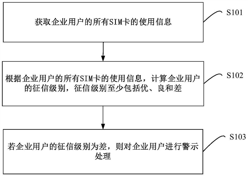 User credit investigation method, device, equipment and readable storage medium