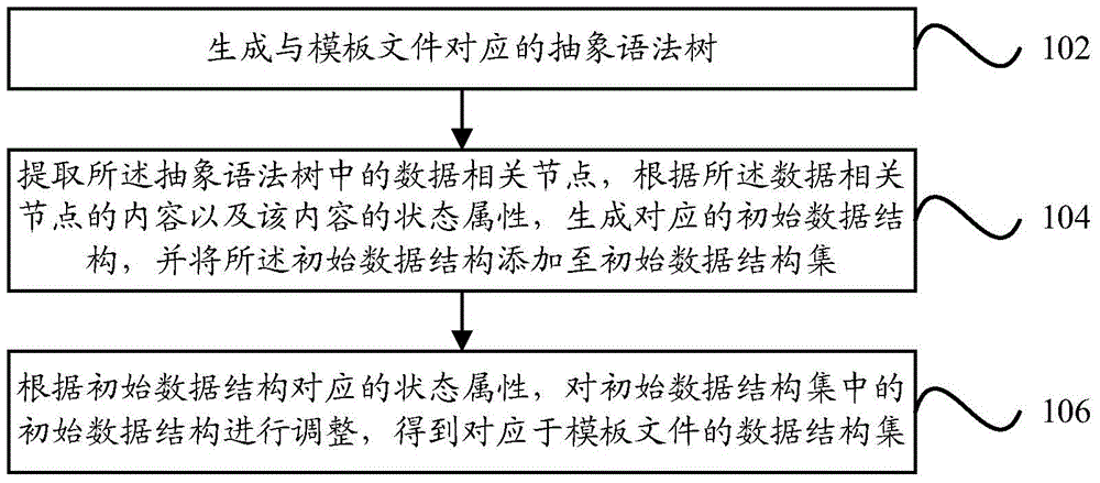 Method and device for extracting template file data structure