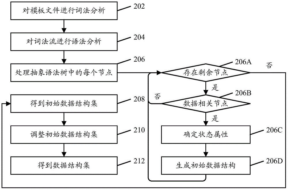 Method and device for extracting template file data structure