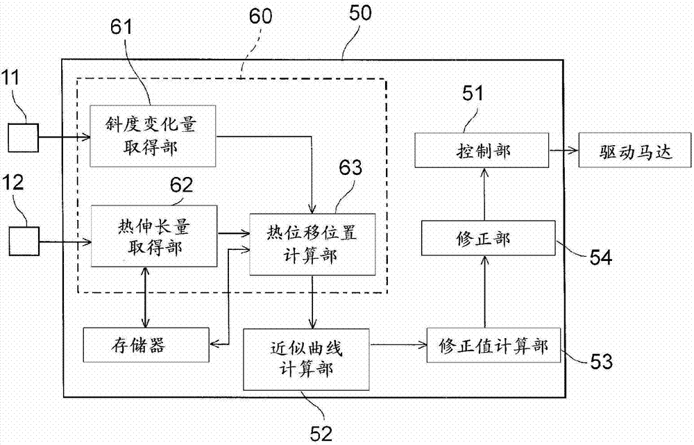 Thermal displacement correction method and thermal displacement correction device of machine tool