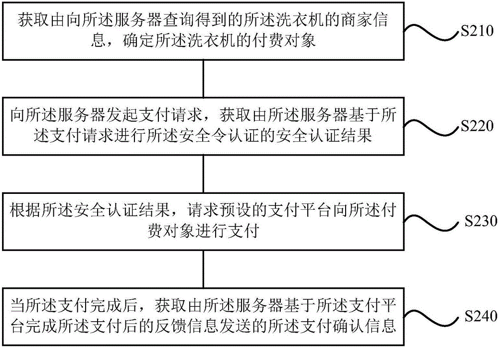 Self-service clothes washing method and device of washing machine and terminal