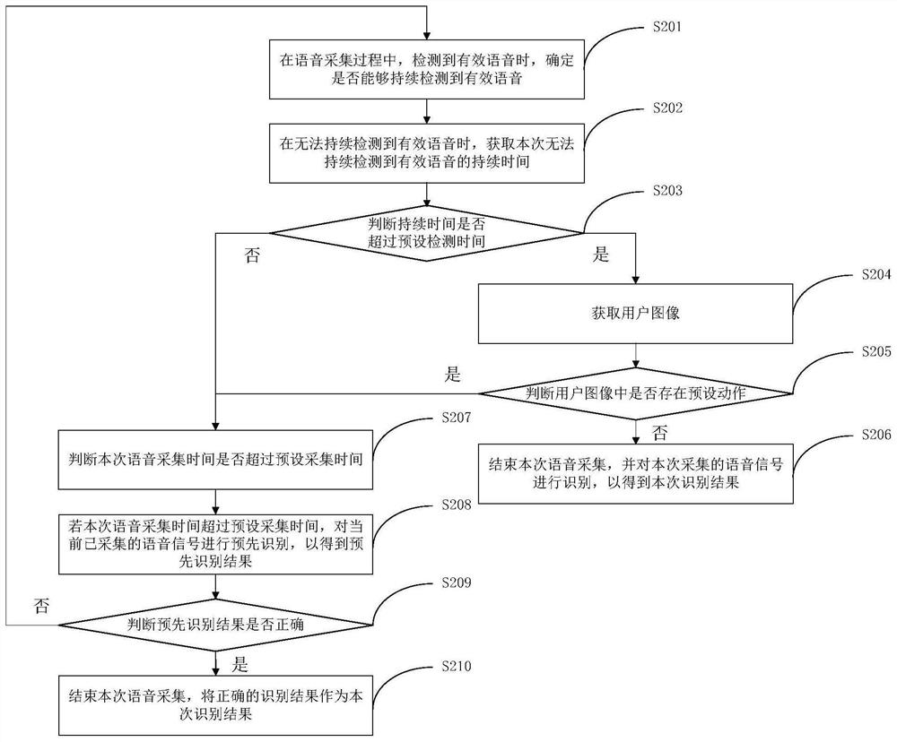 Speech recognition method, device, electronic device and storage medium