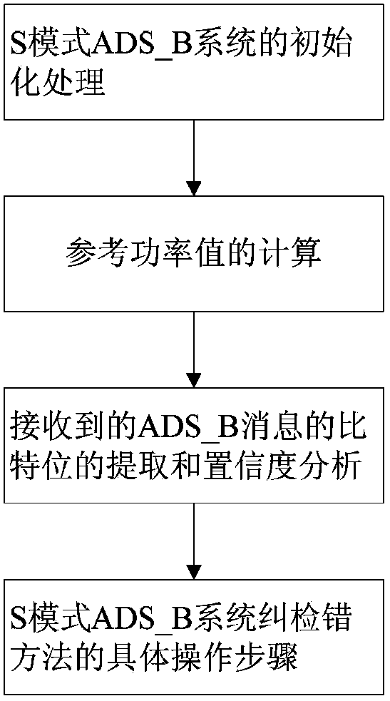 Error correction and detection method of S mode ADS_B system