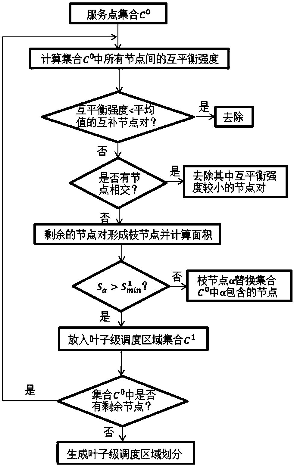 Bike sharing dispatching method based on fractal tree self-balance division