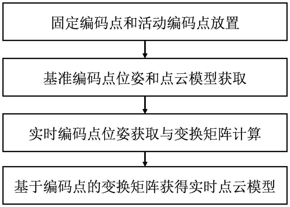 A 3D point cloud deformation method based on coded point drive