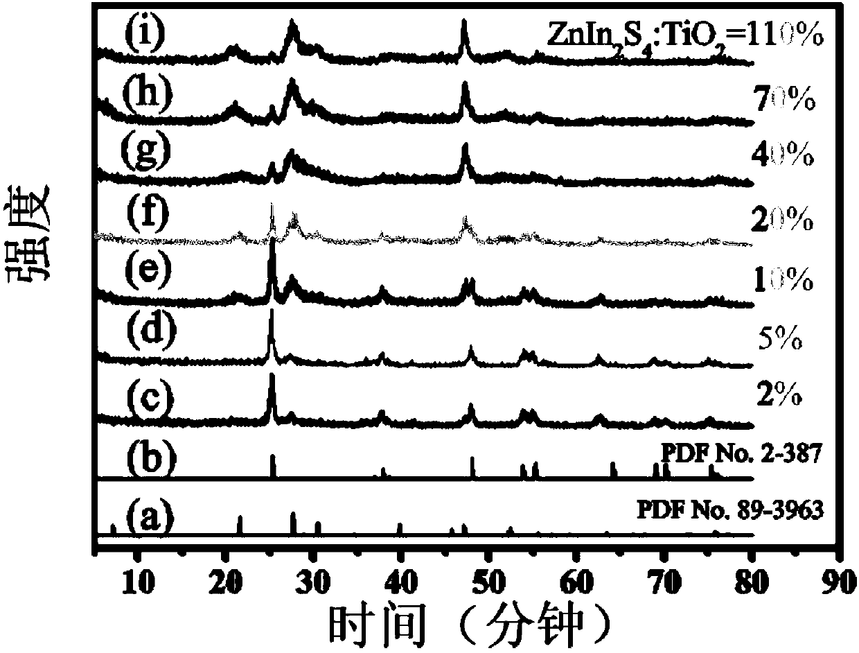 Preparation method of indium zinc sulfide and titanium dioxide heterojunction nano material