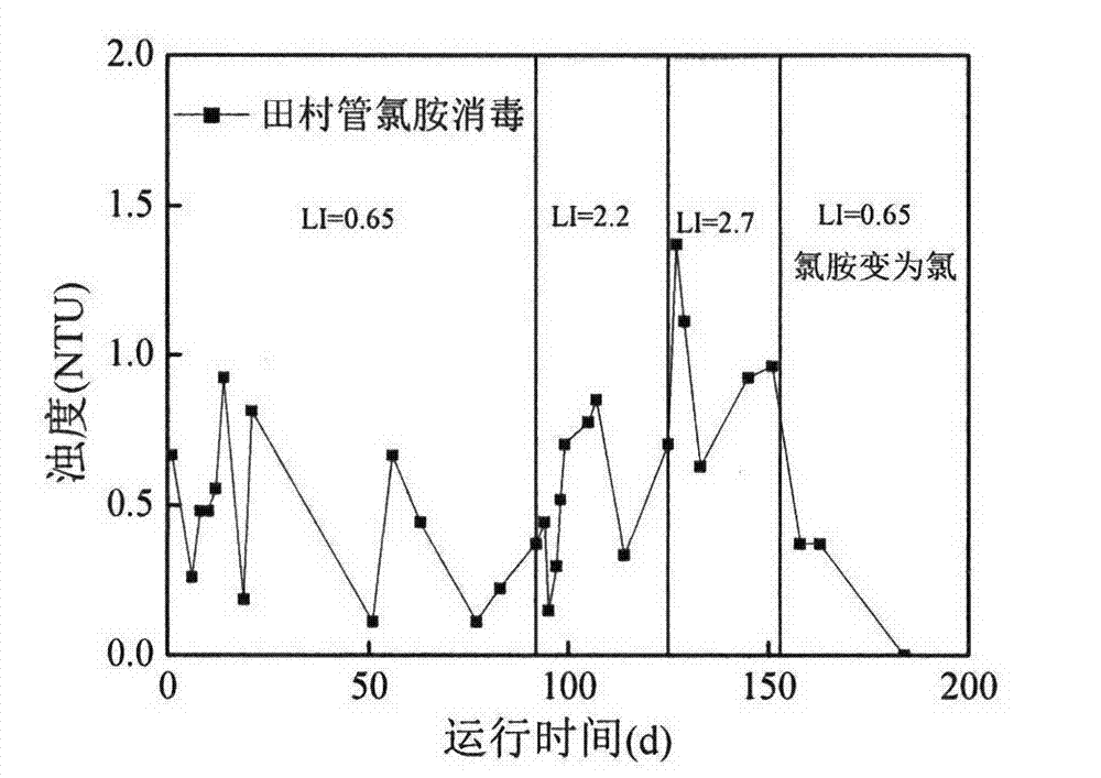 Method for maintaining stability of water quality in pipe network by using effect of iron oxidizing and reducing bacteria in biological membrane