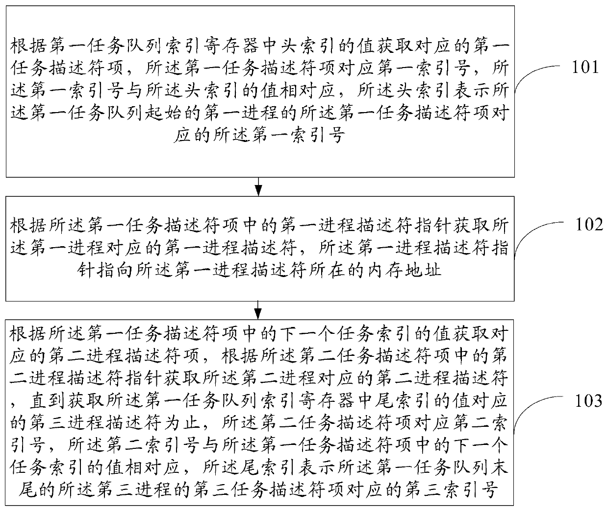 Method and device for task management of many-core system