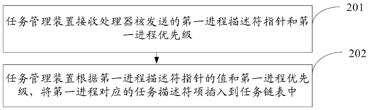 Method and device for task management of many-core system