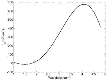 Middle-infrared-band dispersion compensator