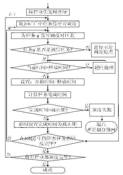 Method for scheduling wireless networked control system with maximal tolerant time delay
