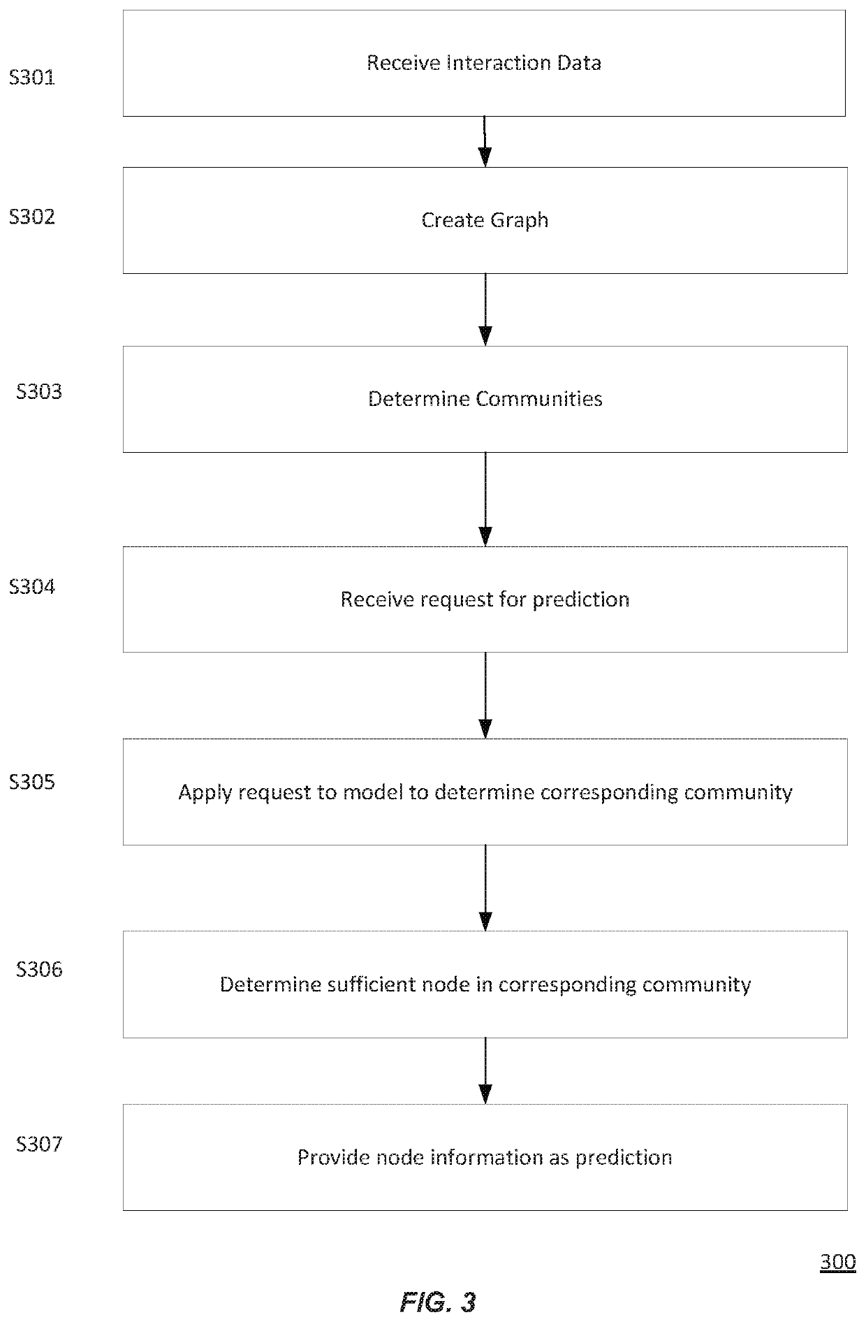 Machine learning and prediction using graph communities