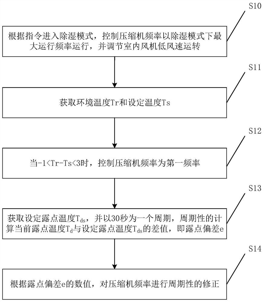 Control method and control device for air-conditioning dehumidification as well as air conditioner