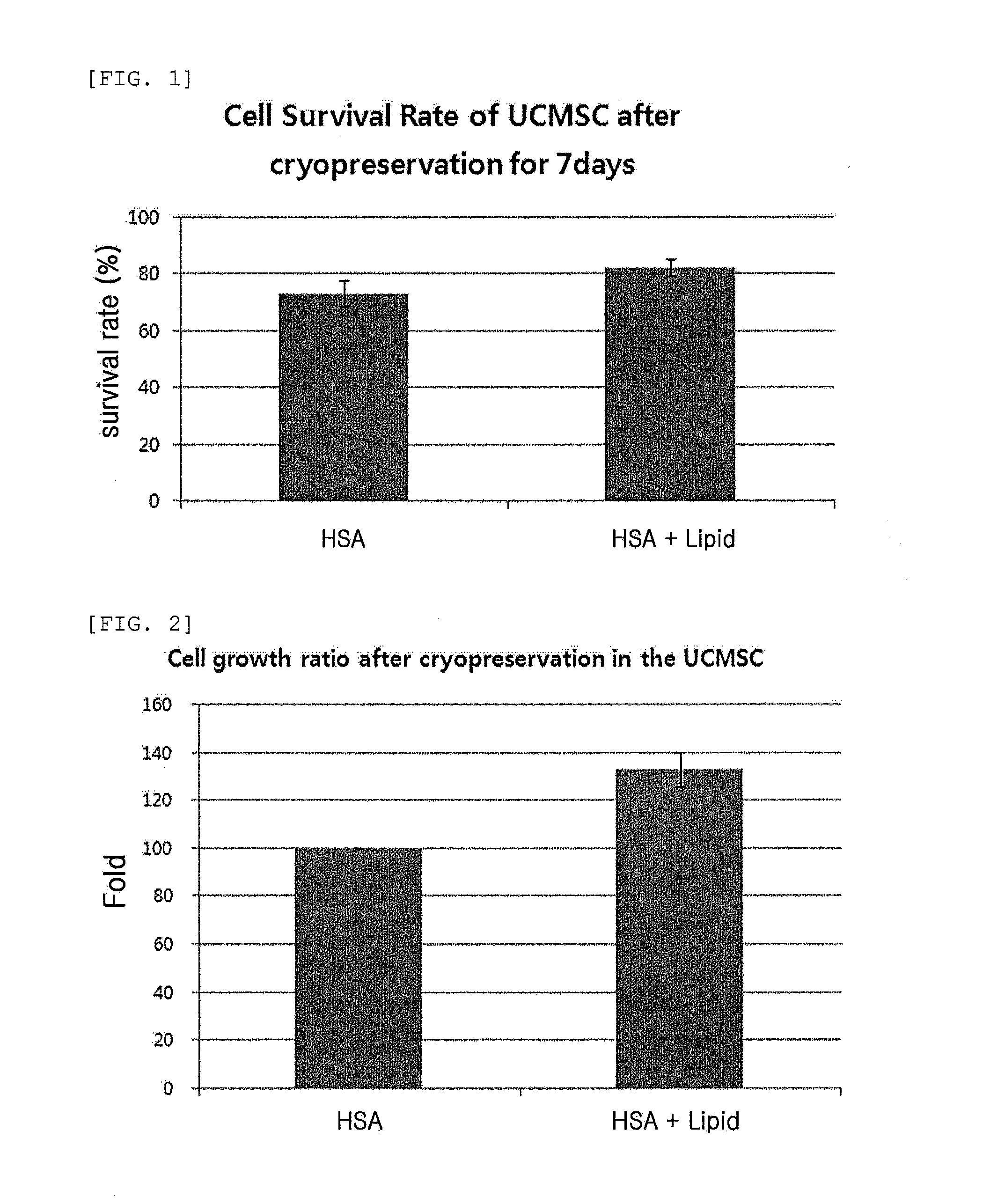 Composition comprising plant-derived recombinant human serum albumin, lipids, and plant protein hydrolysates as active ingredients for cryopreservation of stem cells or primary cells