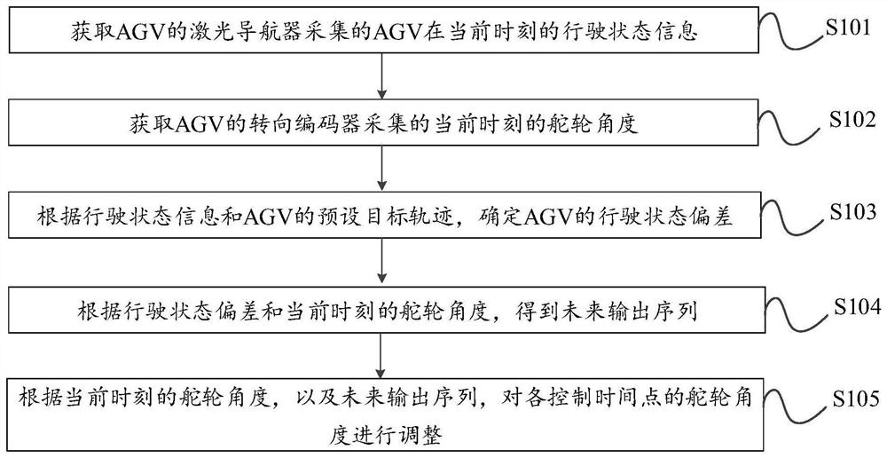 AGV track following method and device and processing equipment