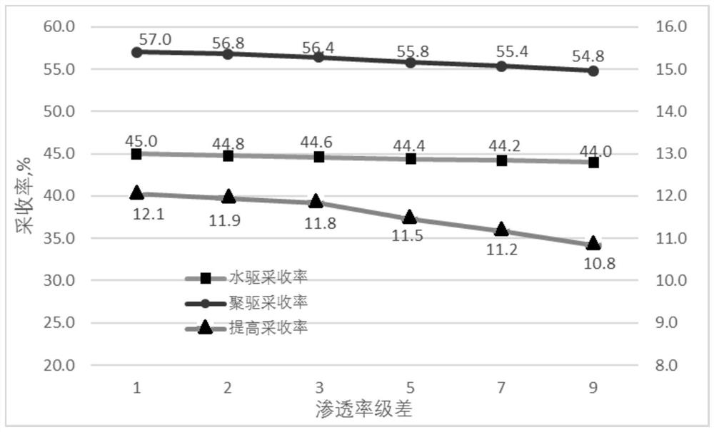 A Resource Development Method Applicable to Polymer Flooding