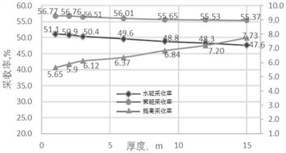 A Resource Development Method Applicable to Polymer Flooding