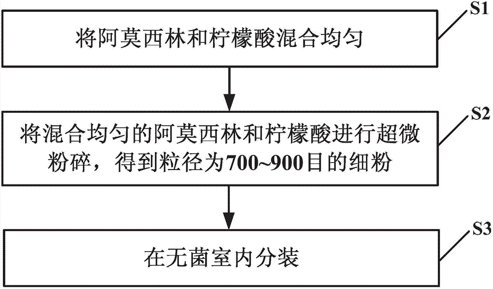 Acid type amoxicillin and production method thereof