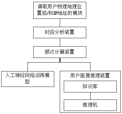 User portrait construction method, device and system based on user activity address