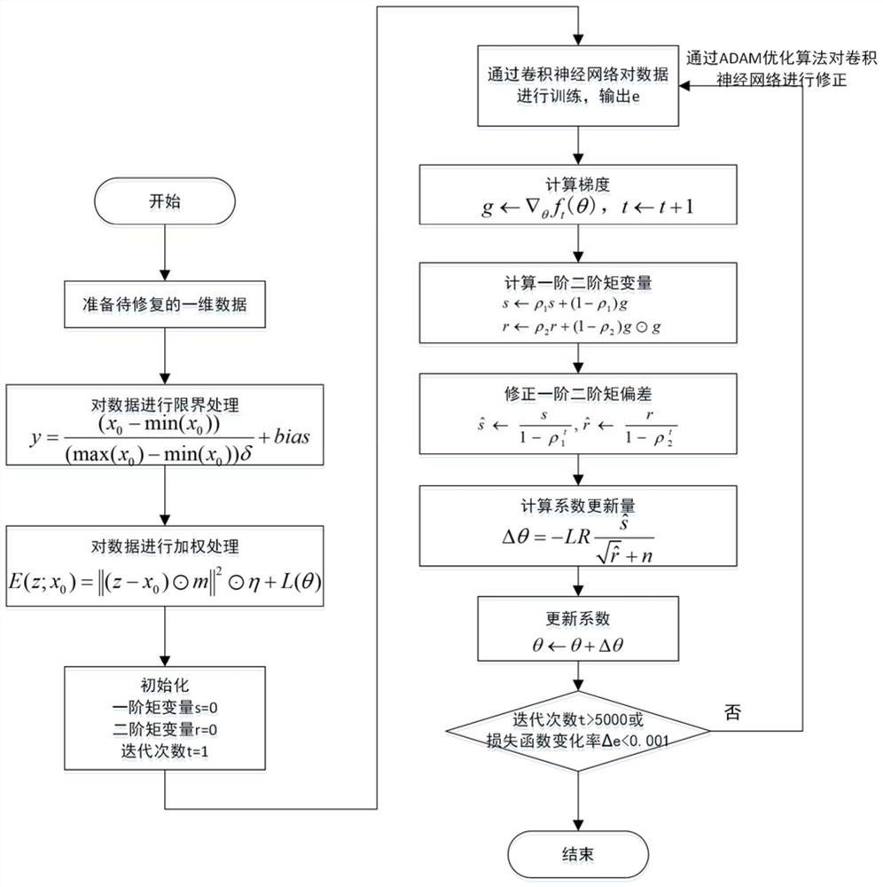 A One-Dimensional Signal Data Restoration Method Based on Convolutional Neural Network