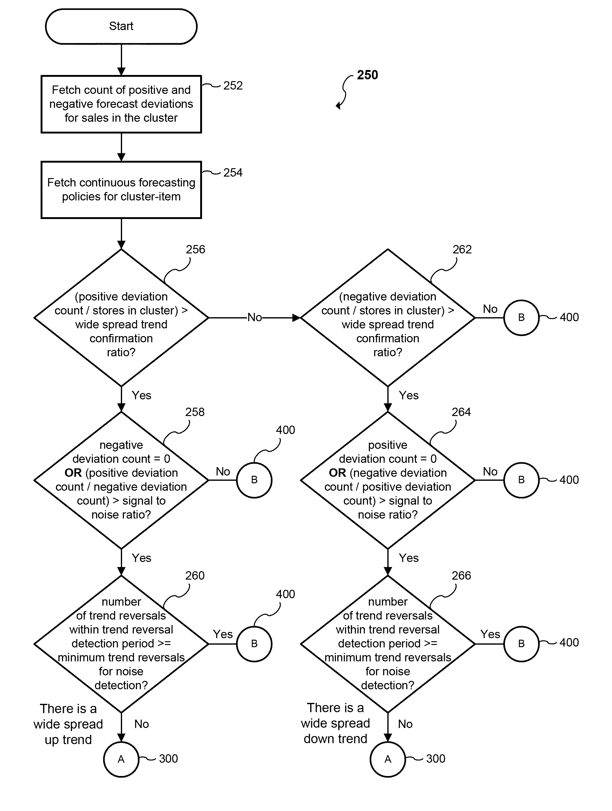 Computer program product and method for sales forecasting and adjusting a sales forecast