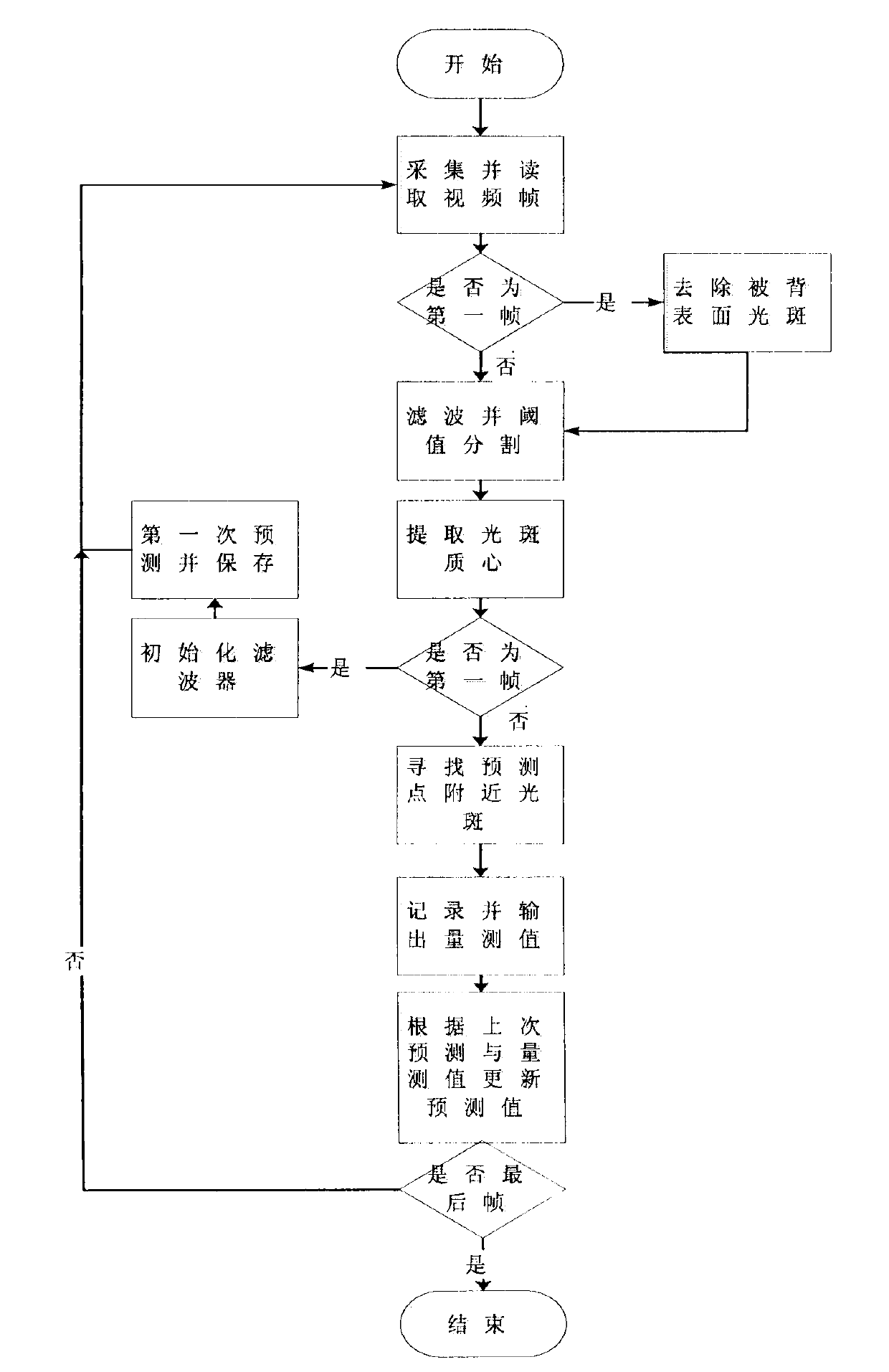 Automatic separation method for front and rear surface reflected light spots in surface shape detection system