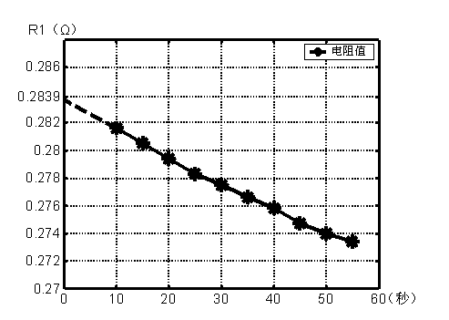 Zero-second resistance value computing method