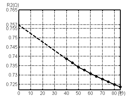 Zero-second resistance value computing method