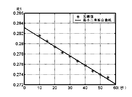 Zero-second resistance value computing method