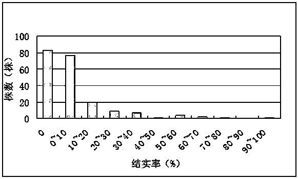 Method for creating weakly-photosensitive and high-fertility oryza alta new germplasm