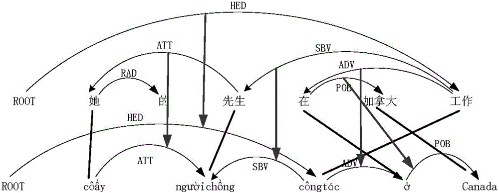 Method for constructing Vietnamese dependency tree bank on basis of Chinese-Vietnamese vocabulary alignment corpora