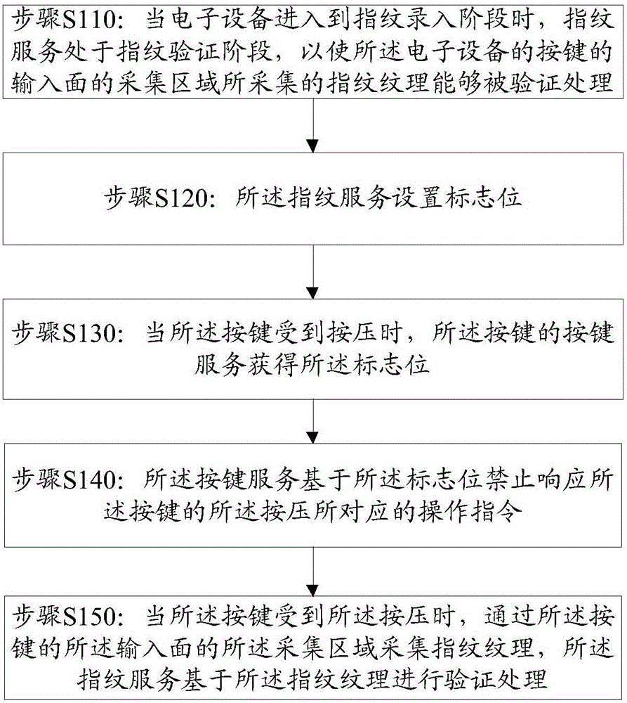 Information processing method and electronic device