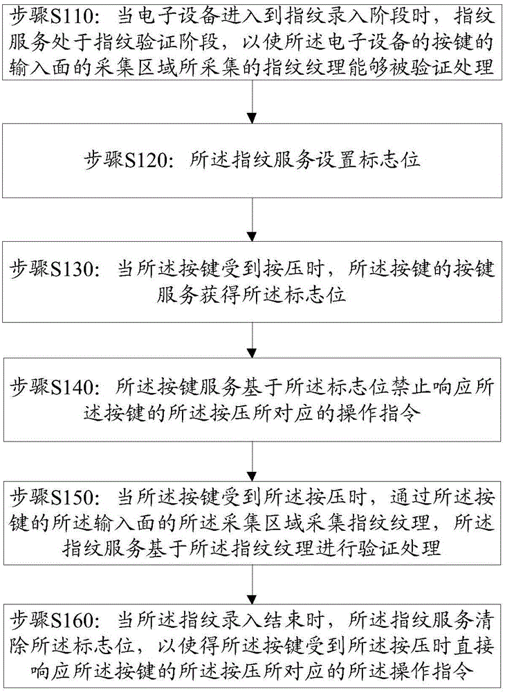 Information processing method and electronic device