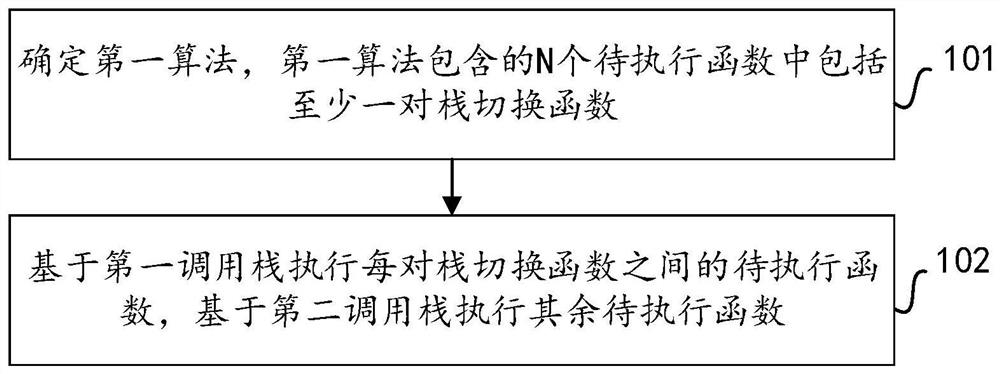 Algorithm execution method and device and electronic equipment