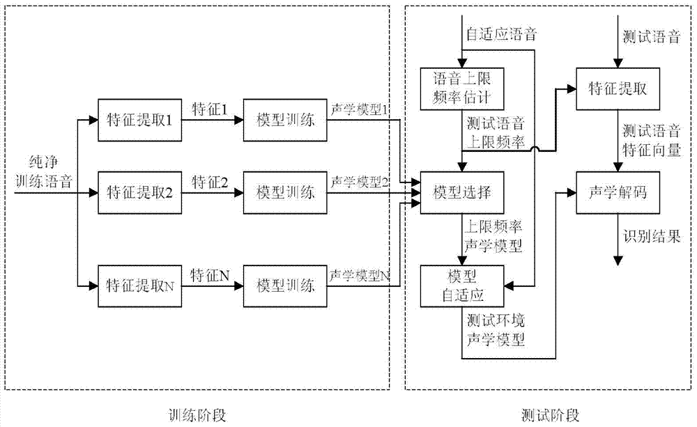 A Robust Speech Recognition Method Based on Acoustic Model Array