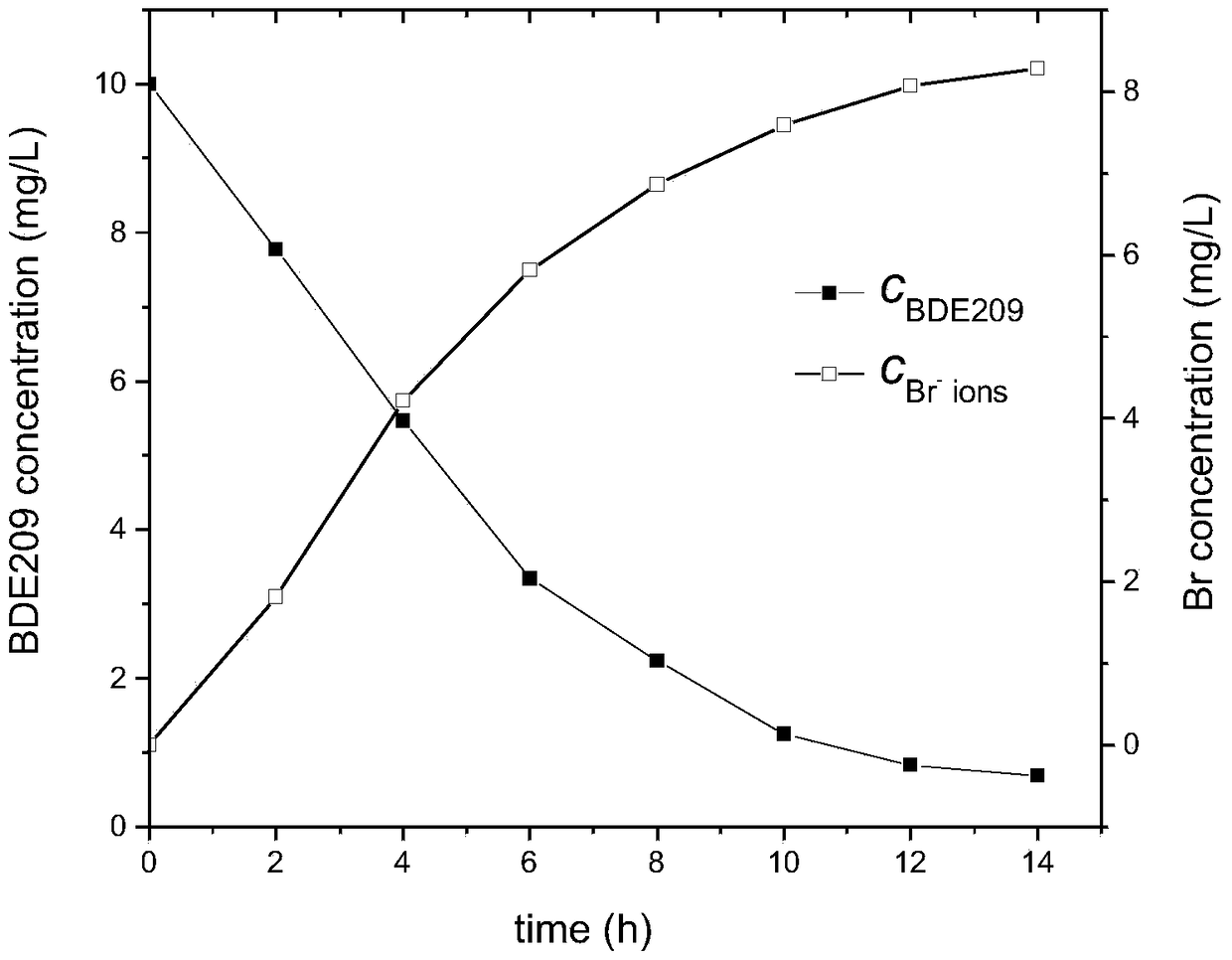 Homogeneous Catalytic Process for Degradation of Organic Pollutant Decabromodiphenyl Ether Using Keggin Type Heteropoly Compound H3PW12O40 as Catalyst