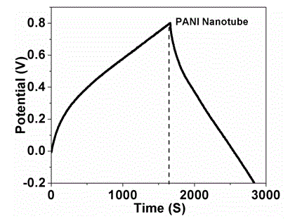 Method for synthesizing polyaniline nanotubes