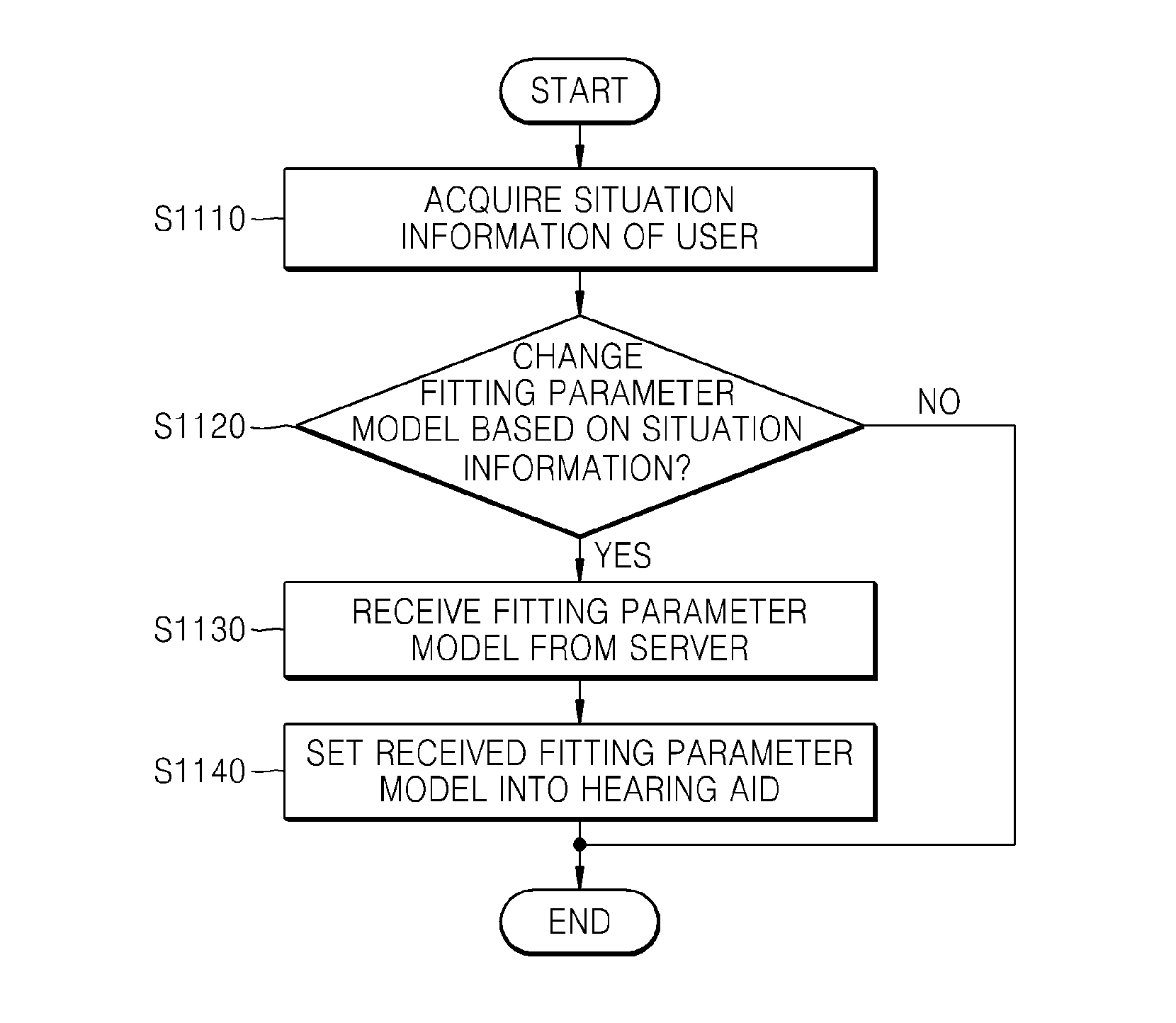 Method of fitting hearing aid connected to mobile terminal and mobile terminal performing the method